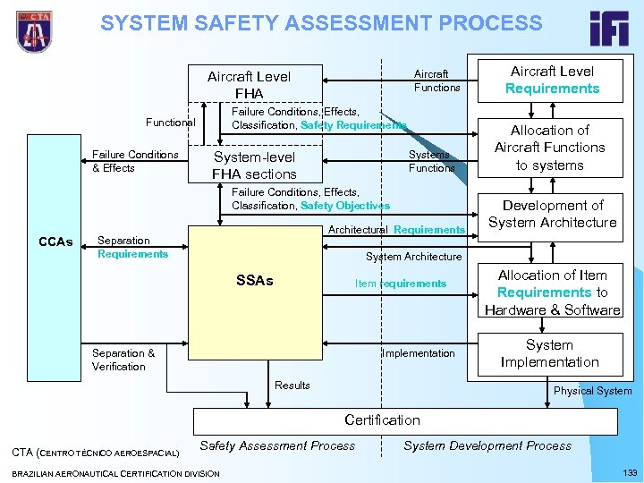 SYSTEM SAFETY ASSESSMENT PROCESS Aircraft Functions Aircraft Level FHA Failure Conditions, Effects, Classification, Safety