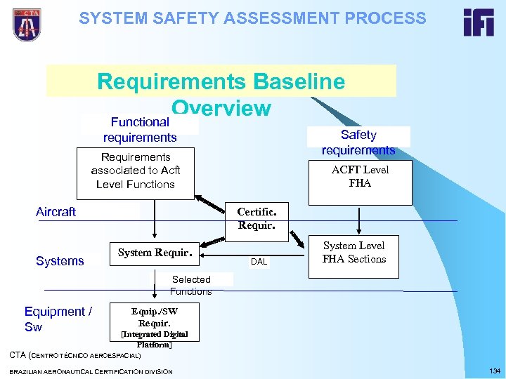 SYSTEM SAFETY ASSESSMENT PROCESS Requirements Baseline Overview Functional Safety requirements Requirements associated to Acft