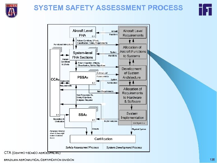SYSTEM SAFETY ASSESSMENT PROCESS CTA (CENTRO TÉCNICO AEROESPACIAL) BRAZILIAN AERONAUTICAL CERTIFICATION DIVISION 135 