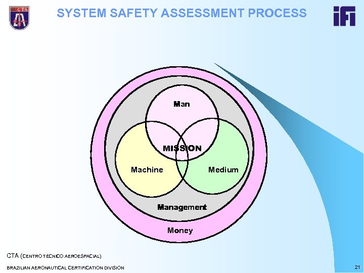 SYSTEM SAFETY ASSESSMENT PROCESS Man MISSION Machine Medium Management Money CTA (CENTRO TÉCNICO AEROESPACIAL)