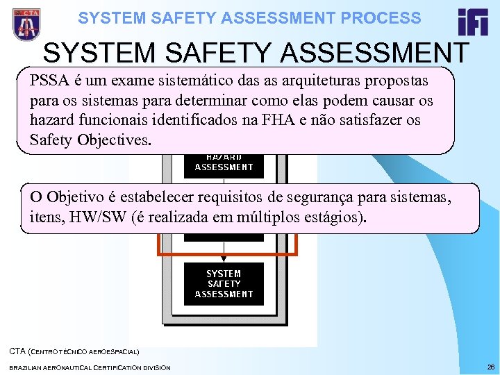 SYSTEM SAFETY ASSESSMENT PROCESS SYSTEM SAFETY ASSESSMENT PSSA é um exame sistemático das as