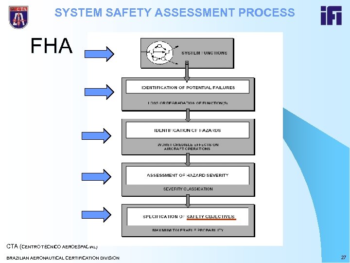 SYSTEM SAFETY ASSESSMENT PROCESS FHA CTA (CENTRO TÉCNICO AEROESPACIAL) BRAZILIAN AERONAUTICAL CERTIFICATION DIVISION 27