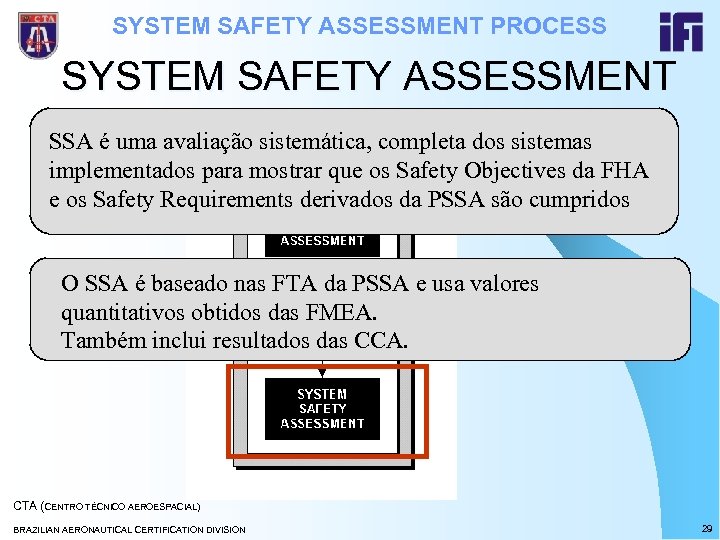 SYSTEM SAFETY ASSESSMENT PROCESS SYSTEM SAFETY ASSESSMENT SSA é uma avaliação sistemática, completa dos