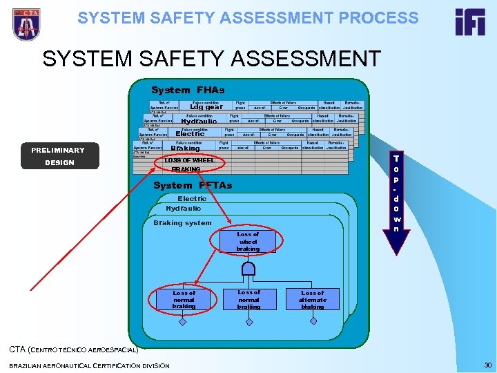 SYSTEM SAFETY ASSESSMENT PROCESS SYSTEM SAFETY ASSESSMENT System FHAs Ldg gear Hydraulic Electric Braking