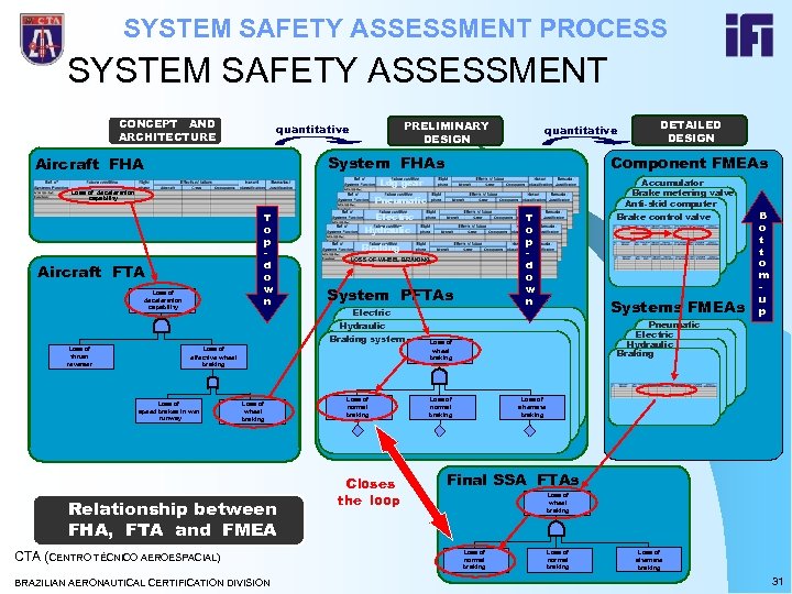 SYSTEM SAFETY ASSESSMENT PROCESS SYSTEM SAFETY ASSESSMENT CONCEPT AND ARCHITECTURE PRELIMINARY DESIGN quantitative System