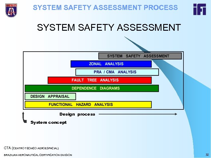 SYSTEM SAFETY ASSESSMENT PROCESS SYSTEM SAFETY ASSESSMENT Design process System concept CTA (CENTRO TÉCNICO
