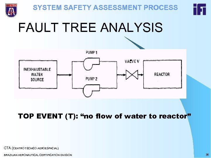 SYSTEM SAFETY ASSESSMENT PROCESS FAULT TREE ANALYSIS TOP EVENT (T): “no flow of water