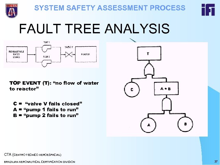 SYSTEM SAFETY ASSESSMENT PROCESS FAULT TREE ANALYSIS TOP EVENT (T): “no flow of water