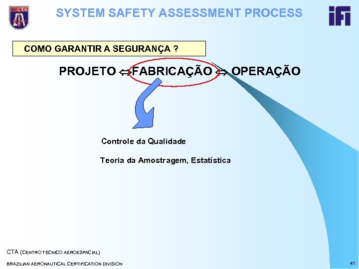 SYSTEM SAFETY ASSESSMENT PROCESS COMO GARANTIR A SEGURANÇA ? PROJETO FABRICAÇÃO OPERAÇÃO Controle da