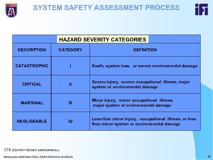 SYSTEM SAFETY ASSESSMENT PROCESS HAZARD SEVERITY CATEGORIES DESCRIPTION CATEGORY DEFINITION CATASTROPHIC I Death, system