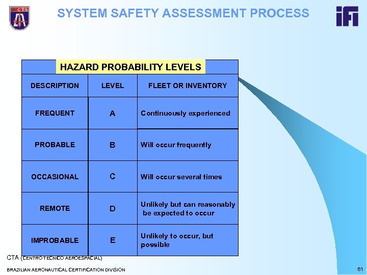 SYSTEM SAFETY ASSESSMENT PROCESS HAZARD PROBABILITY LEVELS FLEET OR INVENTORY DESCRIPTION LEVEL FREQUENT A