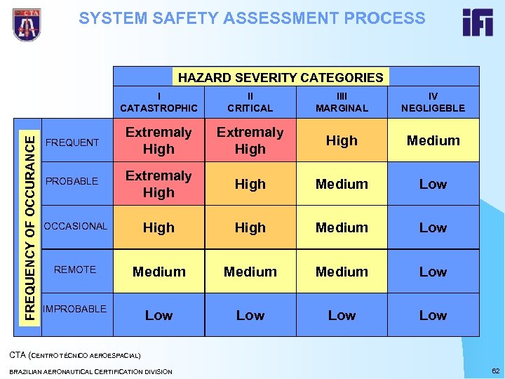 SYSTEM SAFETY ASSESSMENT PROCESS HAZARD SEVERITY CATEGORIES FREQUENCY OF OCCURANCE I CATASTROPHIC II CRITICAL