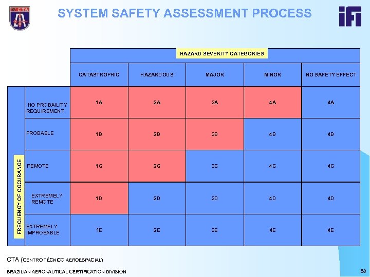 SYSTEM SAFETY ASSESSMENT PROCESS HAZARD SEVERITY CATEGORIES HAZARDOUS MAJOR MINOR NO SAFETY EFFECT NO