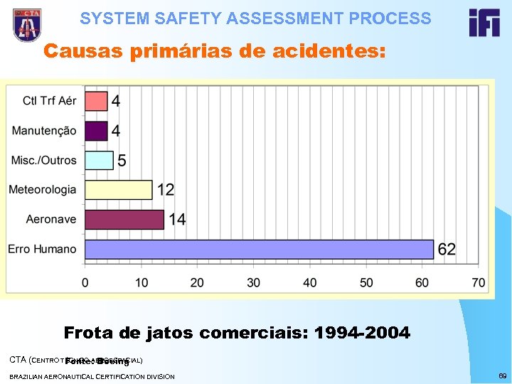 SYSTEM SAFETY ASSESSMENT PROCESS Causas primárias de acidentes: Frota de jatos comerciais: 1994 -2004