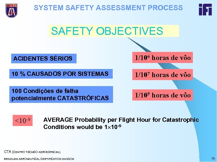 SYSTEM SAFETY ASSESSMENT PROCESS SAFETY OBJECTIVES ACIDENTES SÉRIOS 1/106 horas de vôo 10 %