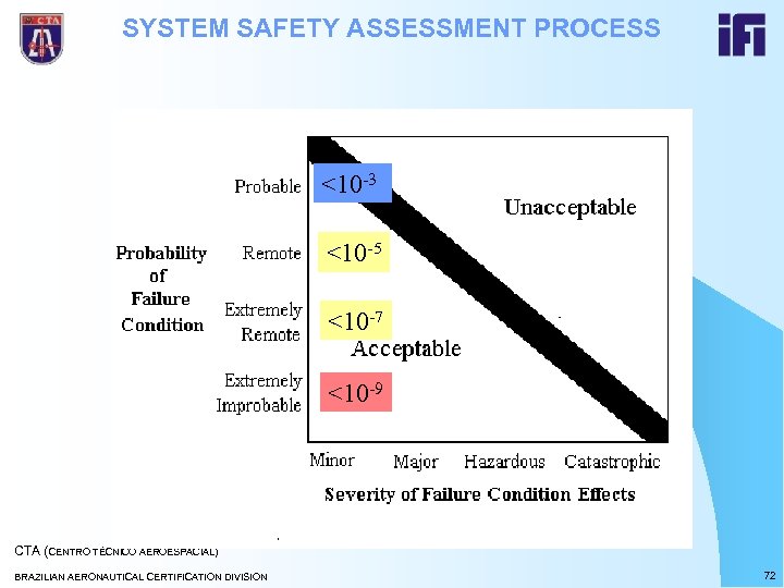 SYSTEM SAFETY ASSESSMENT PROCESS <10 -3 <10 -5 <10 -7 <10 -9 CTA (CENTRO