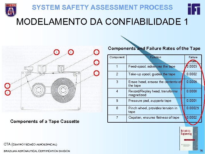 SYSTEM SAFETY ASSESSMENT PROCESS MODELAMENTO DA CONFIABILIDADE 1 Components and Failure Rates of the