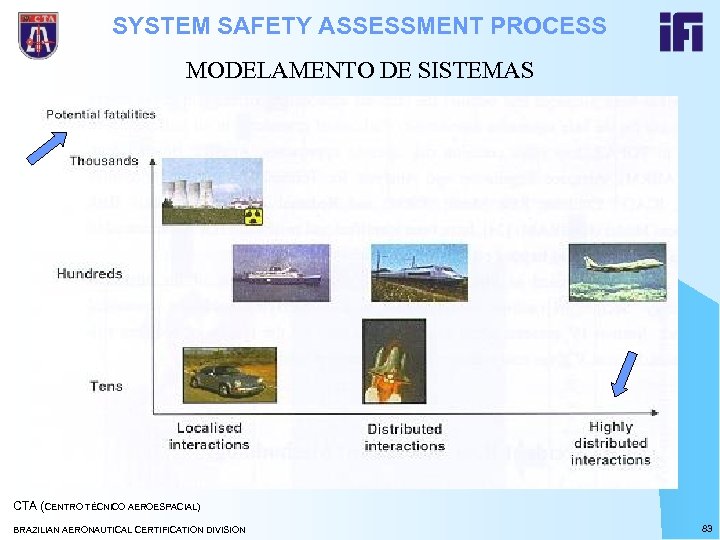 SYSTEM SAFETY ASSESSMENT PROCESS MODELAMENTO DE SISTEMAS CTA (CENTRO TÉCNICO AEROESPACIAL) BRAZILIAN AERONAUTICAL CERTIFICATION