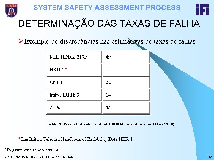 SYSTEM SAFETY ASSESSMENT PROCESS DETERMINAÇÃO DAS TAXAS DE FALHA ØExemplo de discrepâncias nas estimativas