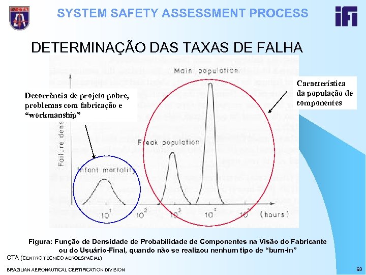 SYSTEM SAFETY ASSESSMENT PROCESS DETERMINAÇÃO DAS TAXAS DE FALHA Decorrência de projeto pobre, problemas