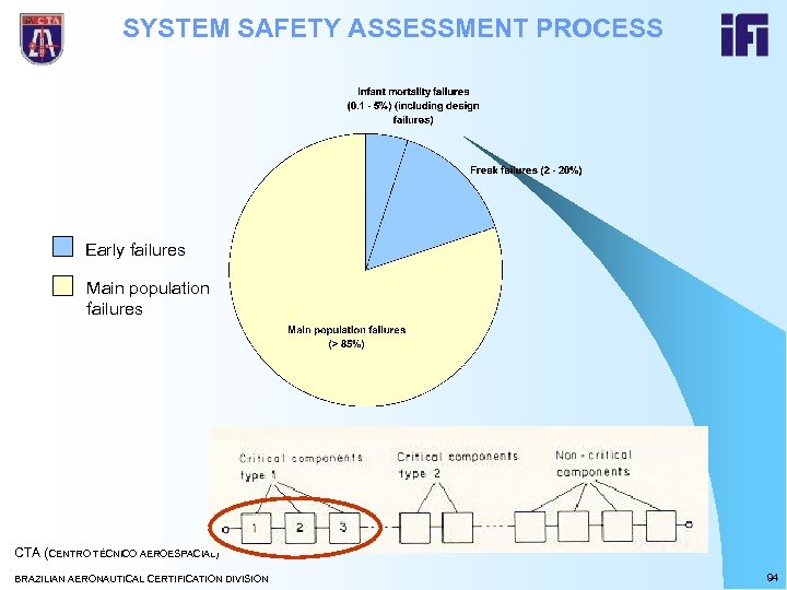 SYSTEM SAFETY ASSESSMENT PROCESS Early failures Main population failures CTA (CENTRO TÉCNICO AEROESPACIAL) BRAZILIAN