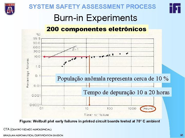 SYSTEM SAFETY ASSESSMENT PROCESS Burn-in Experiments 200 componentes eletrônicos População anômala representa cerca de