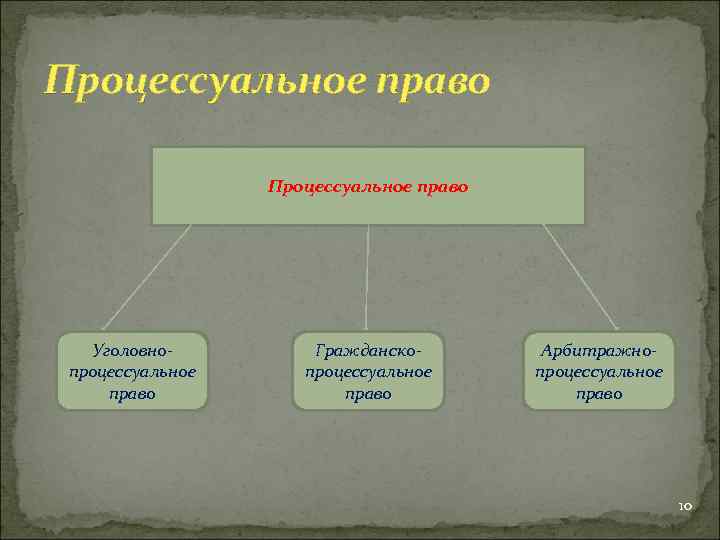 Развернутый план процессуальное право