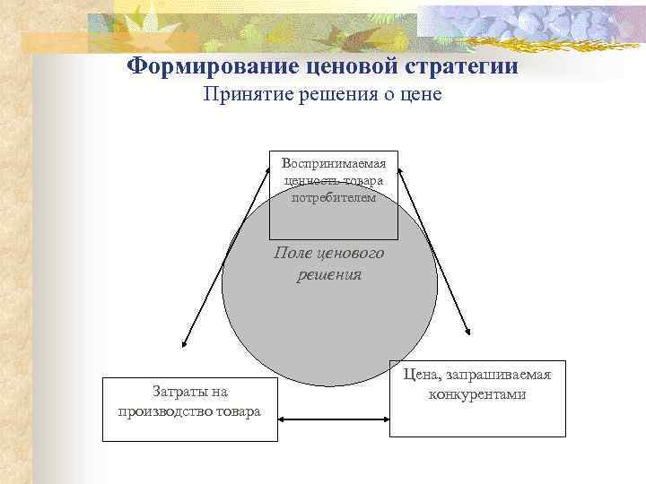 Формирование ценовой стратегии Принятие решения о цене Воспринимаемая ценность товара потребителем Поле ценового решения