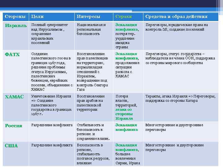 Стороны Цели Интересы Страхи Средства и образ действия Израиль Полный суверенитет над Иерусалимом ,