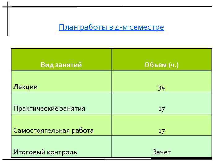 План работы в 4 -м семестре Вид занятий Объем (ч. ) Лекции 34 Практические