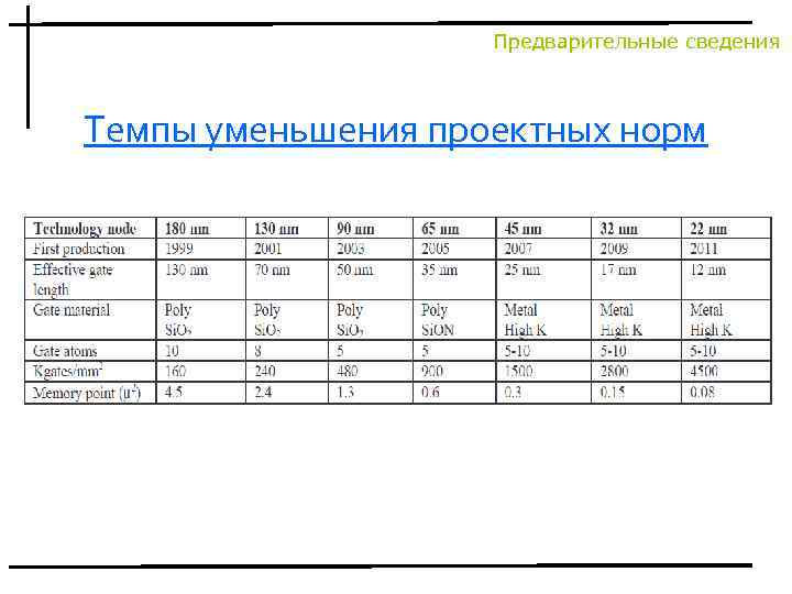 Предварительные сведения Темпы уменьшения проектных норм 