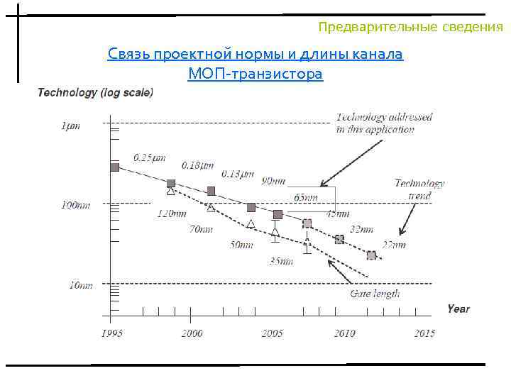 Предварительные сведения Связь проектной нормы и длины канала МОП-транзистора 