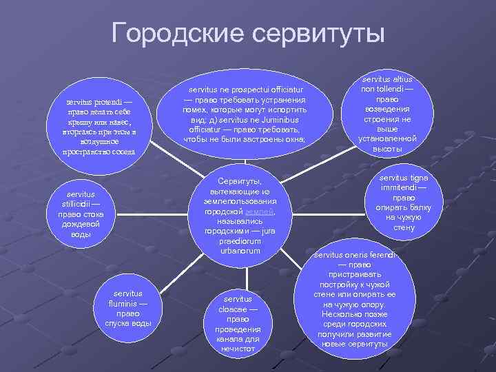 Виды сервитутов в римском праве схема