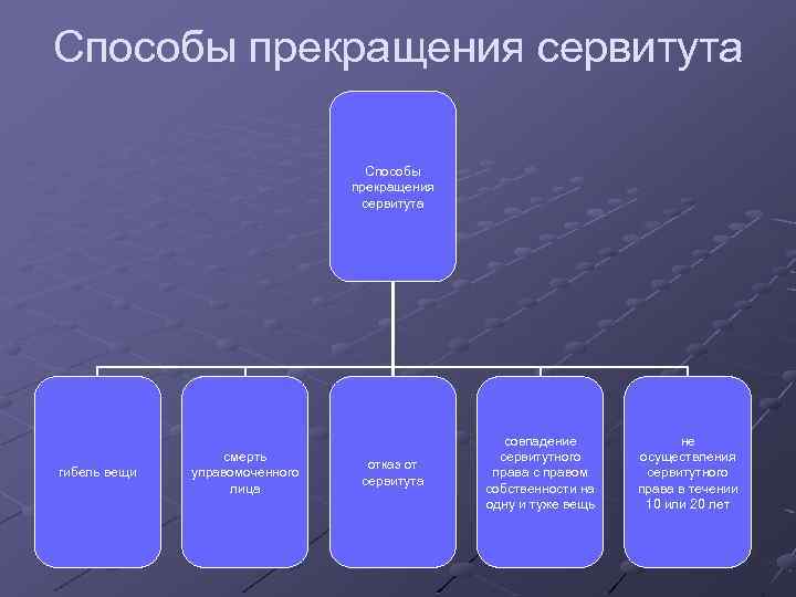 Способы прекращения сервитута гибель вещи смерть управомоченного лица отказ от сервитута совпадение сервитутного права