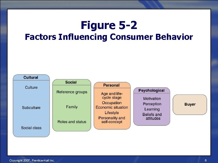 Figure 5 -2 Factors Influencing Consumer Behavior Copyright 2007, Prentice-Hall Inc. 6 