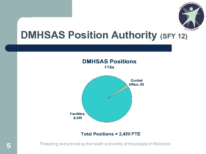 DMHSAS Position Authority (SFY 12) Total Positions = 2, 450 FTE 5 Protecting and