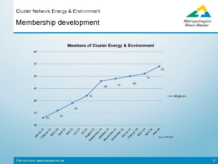 Cluster Network Energy & Environment Membership development Find out more: www. energie-mrn. de 6