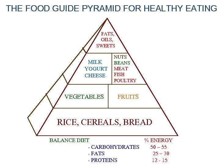 THE FOOD GUIDE PYRAMID FOR HEALTHY EATING FATS, OILS, SWEETS MILK YOGURT CHEESE VEGETABLES