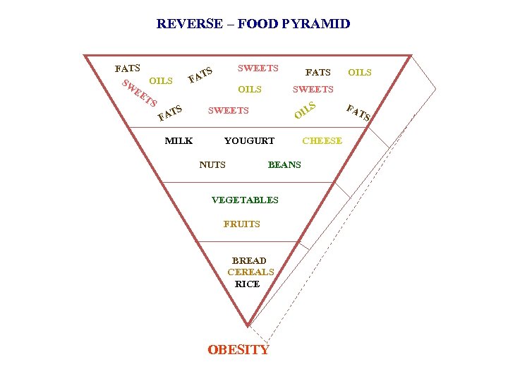 REVERSE – FOOD PYRAMID SWEETS FATS S AT F OILS SW OILS EE TS