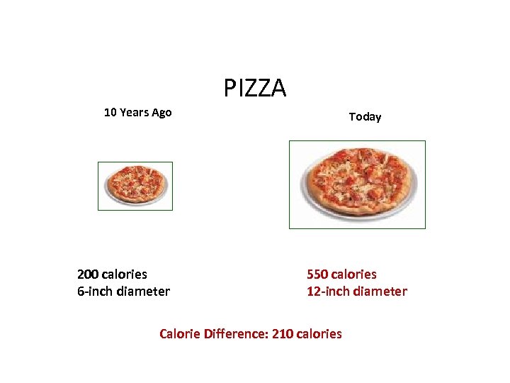PIZZA 10 Years Ago 200 calories 6 -inch diameter Today 550 calories 12 -inch