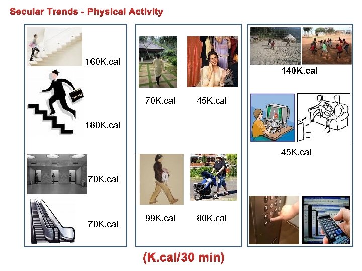 Secular Trends - Physical Activity 160 K. cal 140 K. cal 70 K. cal