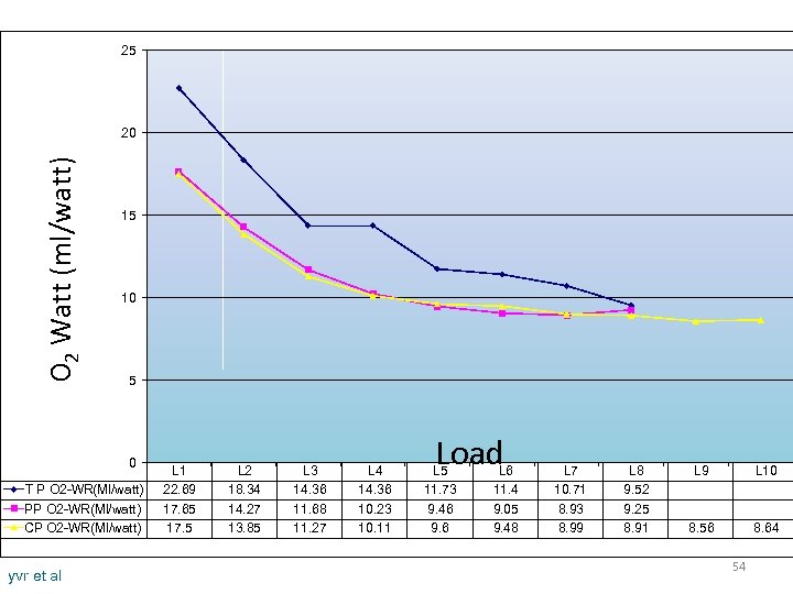 25 O 2 Watt (ml/watt) 20 15 10 5 0 T P O 2