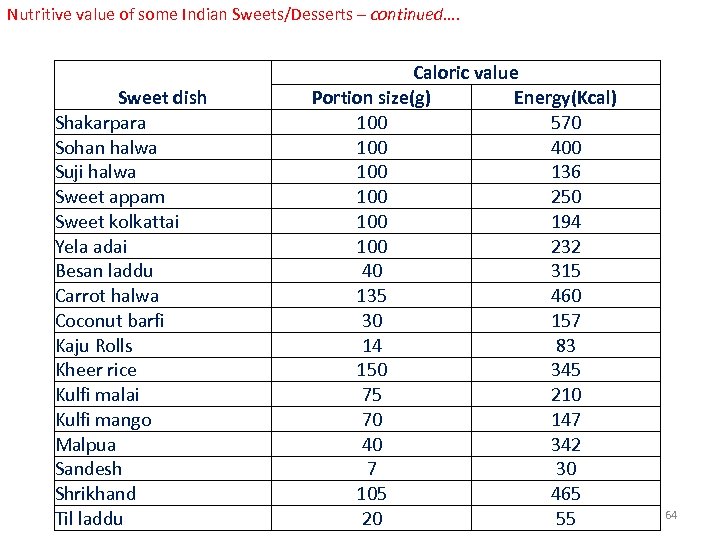 Nutritive value of some Indian Sweets/Desserts – continued…. Sweet dish Shakarpara Sohan halwa Suji