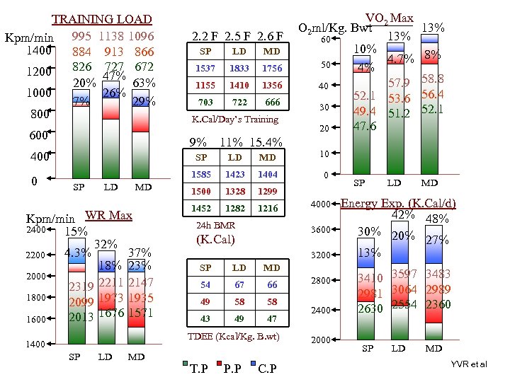 TRAINING LOAD Kpm/min 995 1138 1096 1400 884 913 866 826 727 672 1200