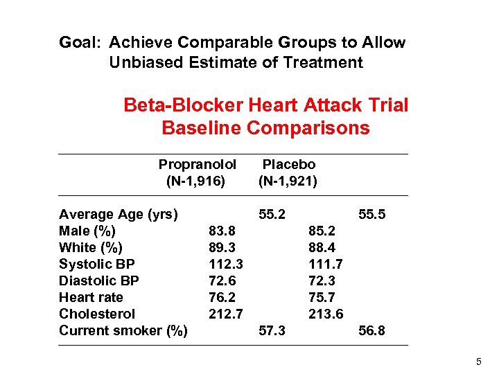 Goal: Achieve Comparable Groups to Allow Unbiased Estimate of Treatment Beta-Blocker Heart Attack Trial