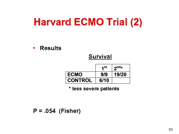 Harvard ECMO Trial (2) • Results Survival * less severe patients P =. 054