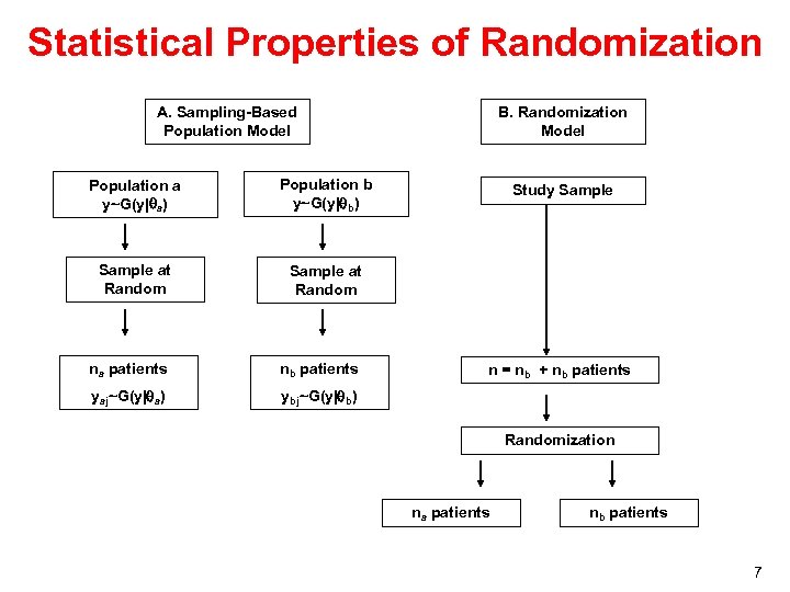 Statistical Properties of Randomization A. Sampling-Based Population Model Population a y~G(y| a) Population b