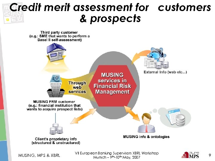 Credit merit assessment for customers & prospects MUSING, MPS & XBRL VII European Banking