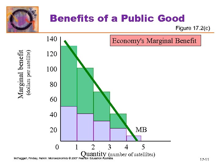 Benefits of a Public Good Figure 17. 2(c) (dollars per satellite) Marginal benefit 140