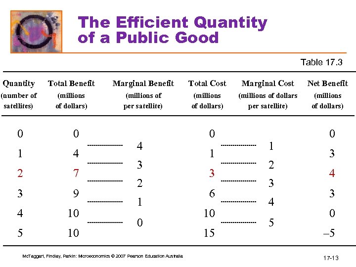 The Efficient Quantity of a Public Good Table 17. 3 Quantity Total Benefit Marginal